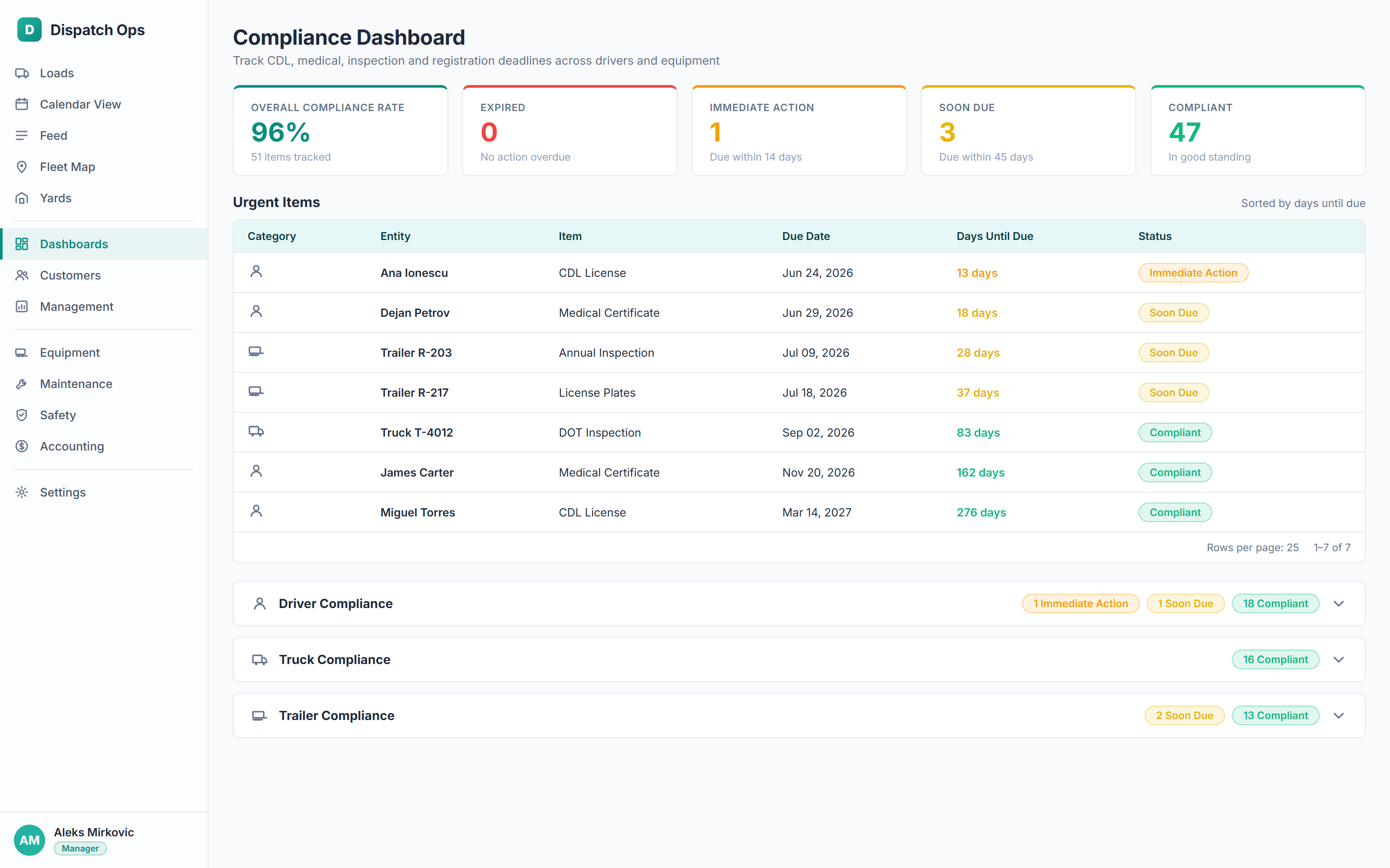 CargIQ DOT compliance dashboard tracking CDL and medical card expiry dates with IFTA miles per truck