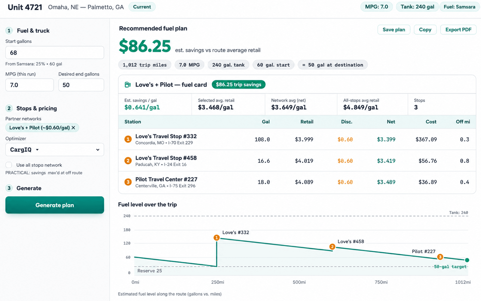 CargIQ fuel optimizer recommending a discounted Love's and Pilot fuel plan with $86.25 trip savings and a fuel-level chart over a 1,012-mile route